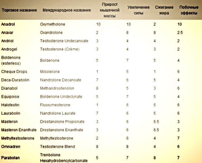 Как анаболики употребляются атлетами?